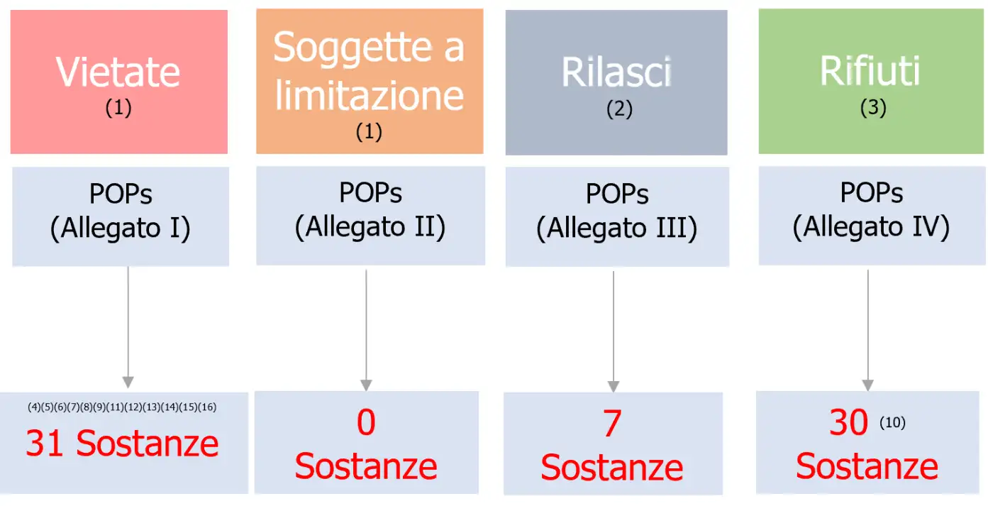 Numero delle sostanze POPs